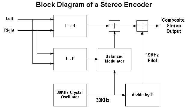 Stereo Encoder block diagram