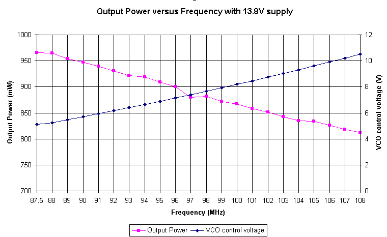 Table of Output Power versus Frequency  (11Kb)