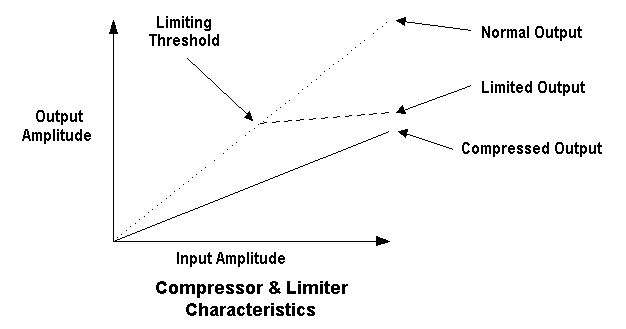 compressor & limiter characteristics graph