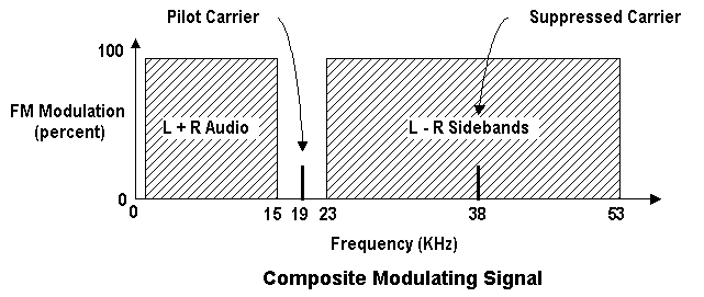 stereo composite modulation