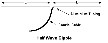 Half wave Dipole