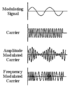 modulating waves