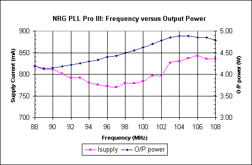 NRG PLL Pro III: Plot of Frequency versus Output Power