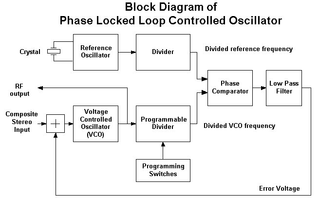 Hasil gambar untuk block diagram PLL ( phase locked loop )  foto