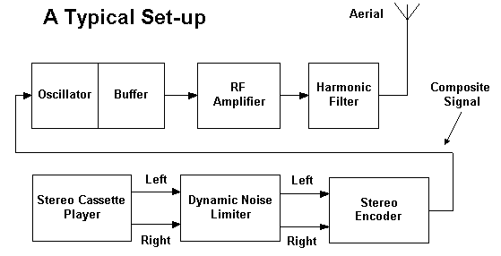 A typical set-up block diagram